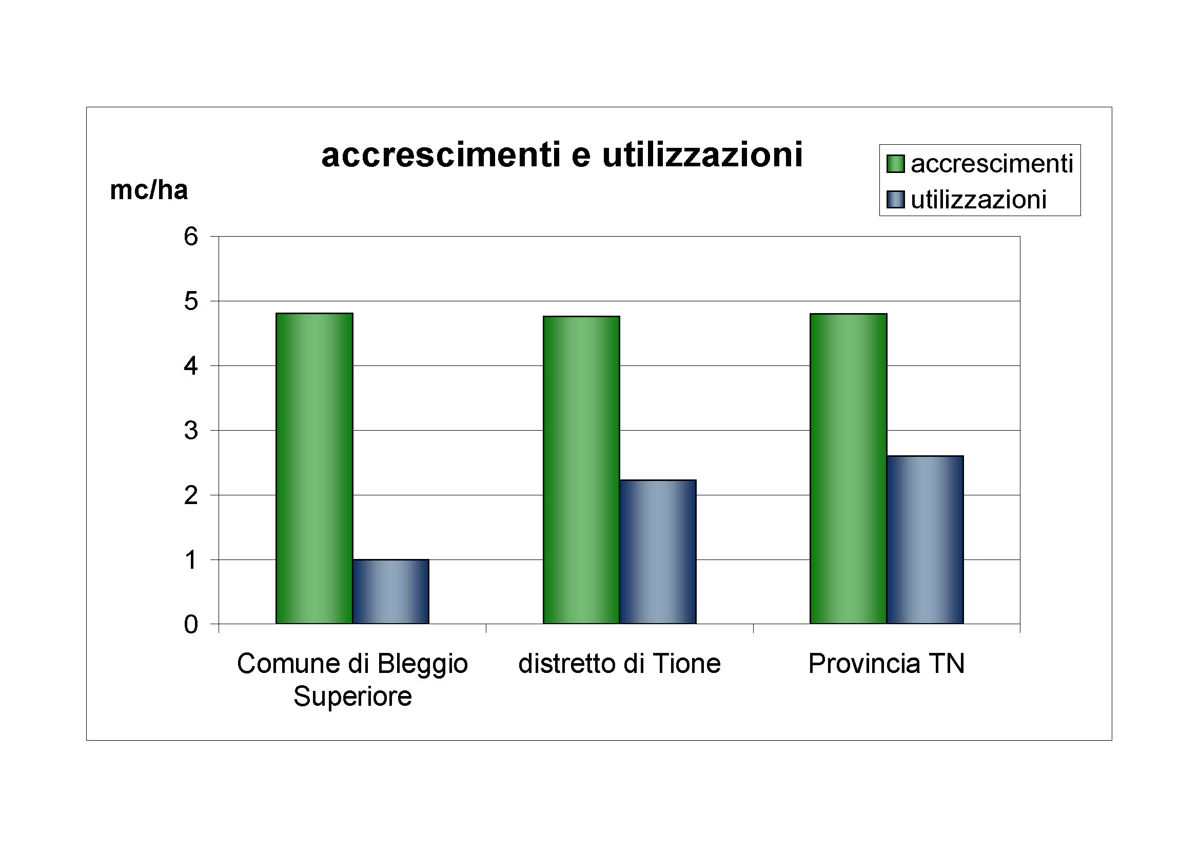 Accrescimenti e utilizzazioni